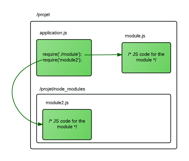 Node.js modules and NPM Ultra fast applications using Node.js